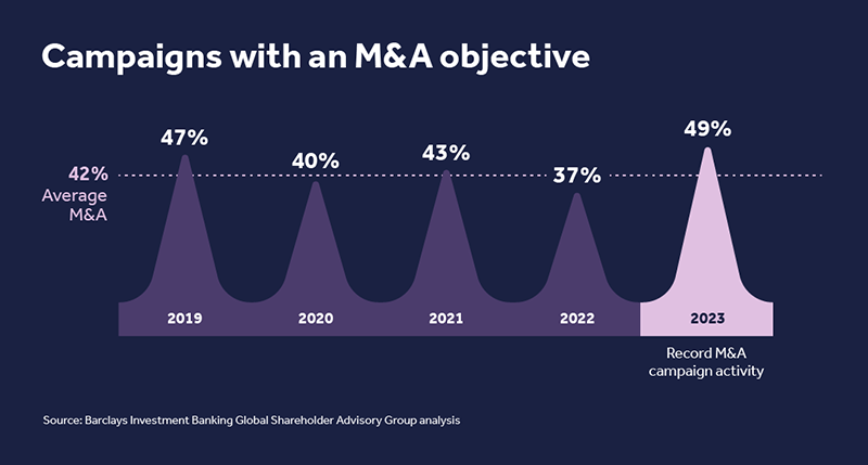 M&A drives nearly half of all activist campaigns